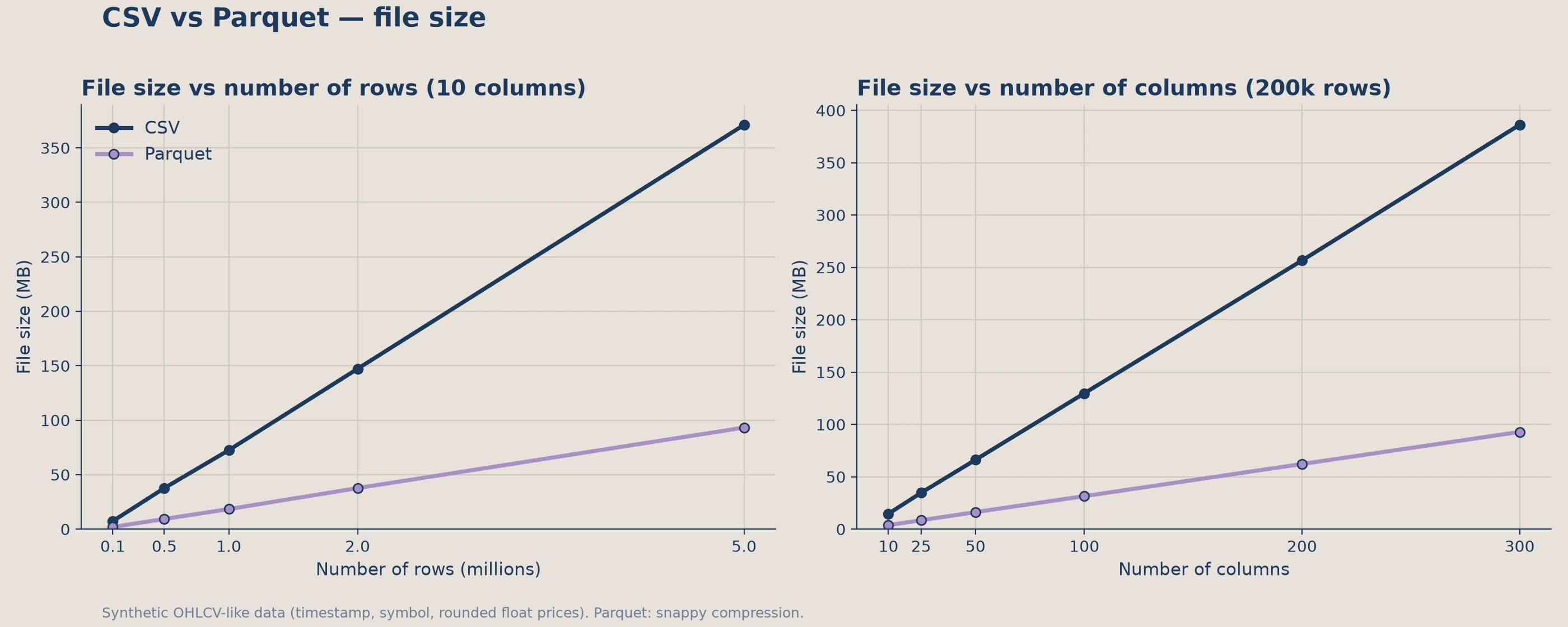 CSV vs Parquet file size, by number of rows and by number of columns