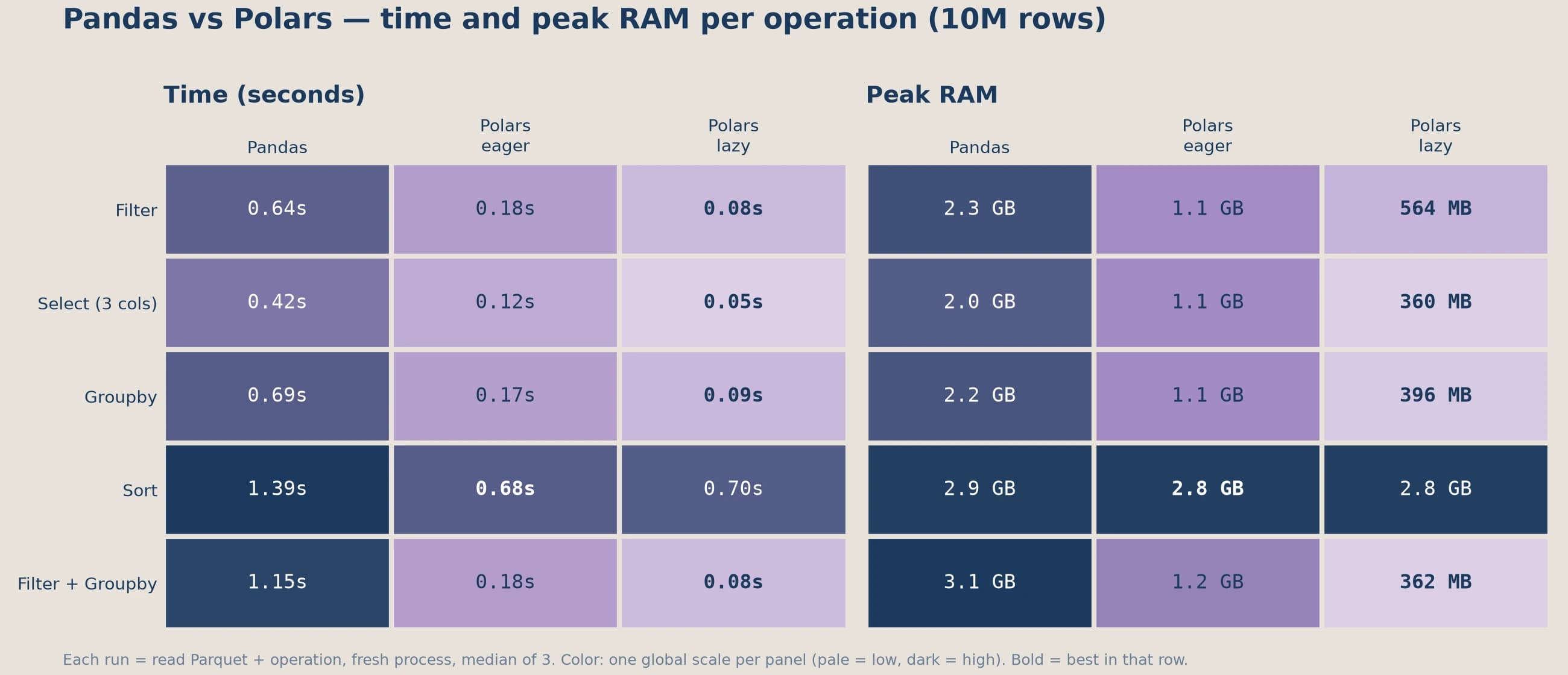 Pandas vs Polars eager vs Polars lazy, time and peak RAM per operation on 10M rows
