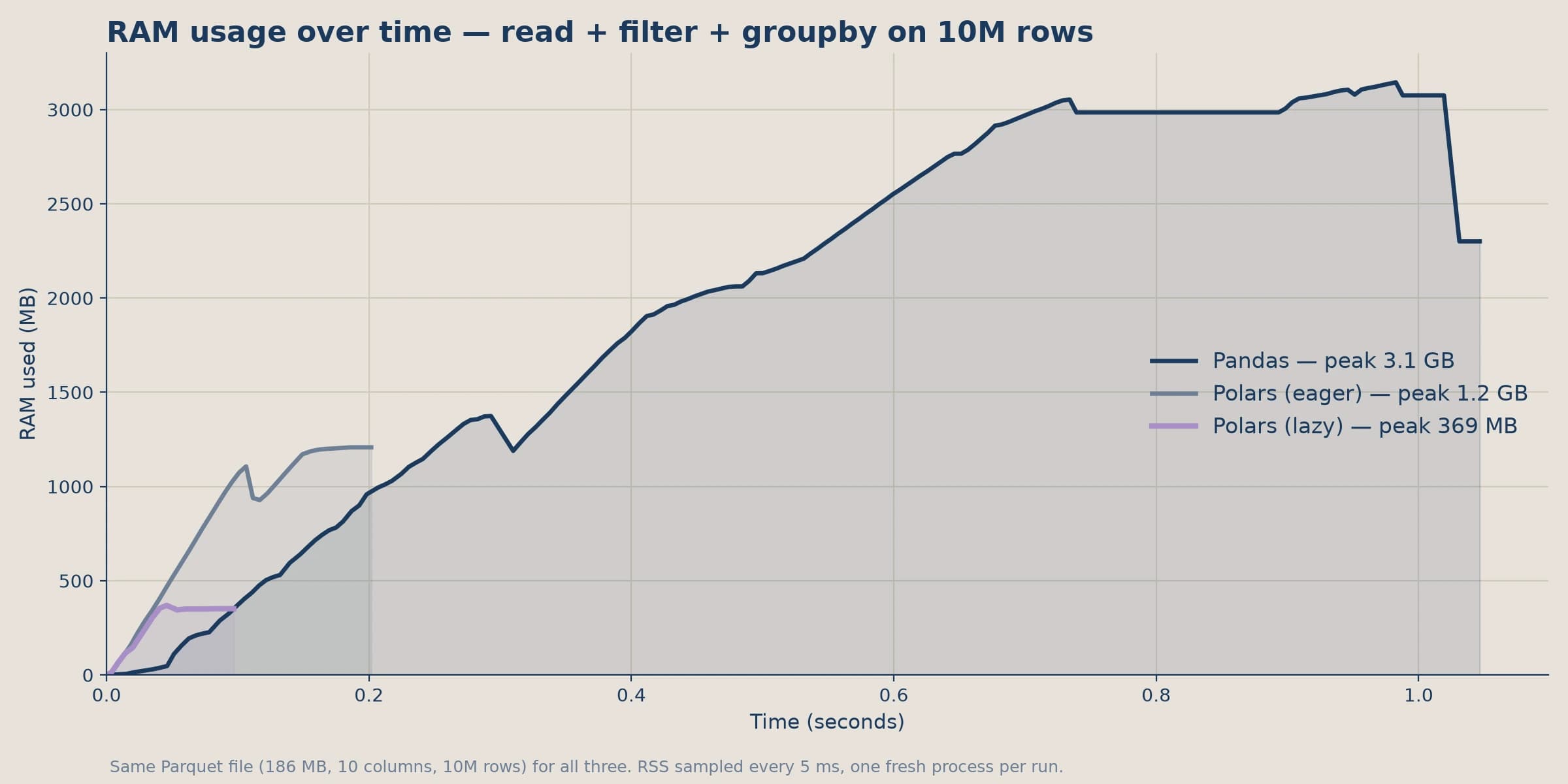 RAM usage over time for read + filter + groupby on 10M rows