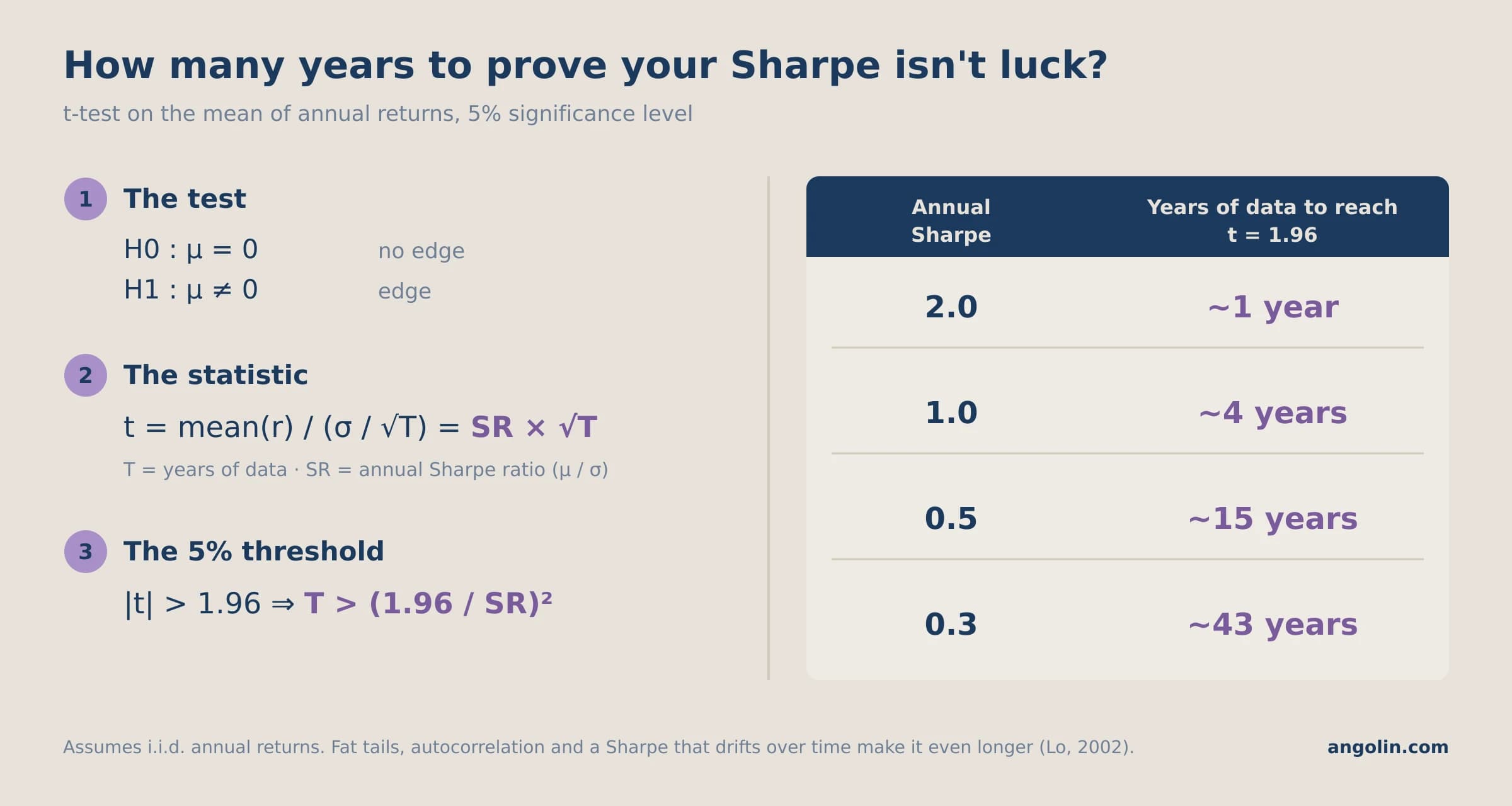 Years of data needed for a t-test on annual returns to reach significance at 5%, by annual Sharpe ratio